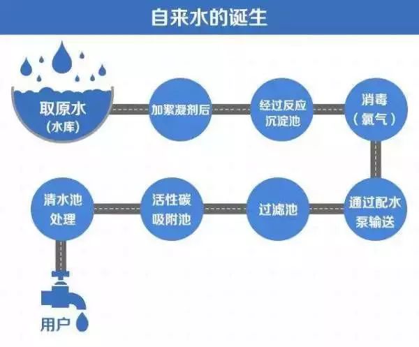 自来水我就直接喝了!怎么了?