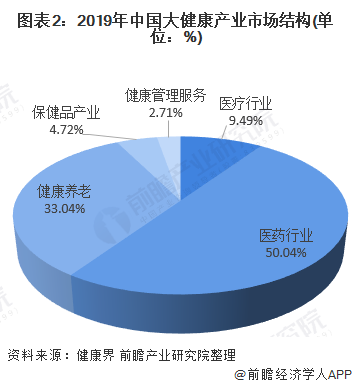大健康产业