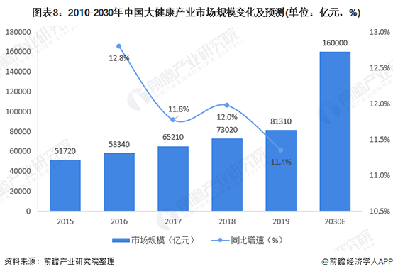 大健康产业 大健康产业