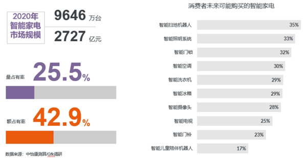1619664994327659.jpg 《五一家电换新趋势白皮书》-溢爱资讯02.jpg