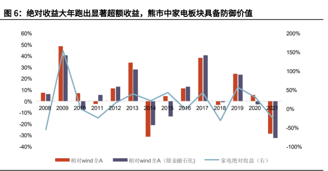 家电行业2022年投资策略！_1