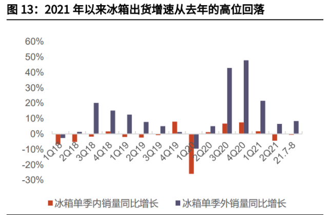 家电行业2022年投资策略！_3