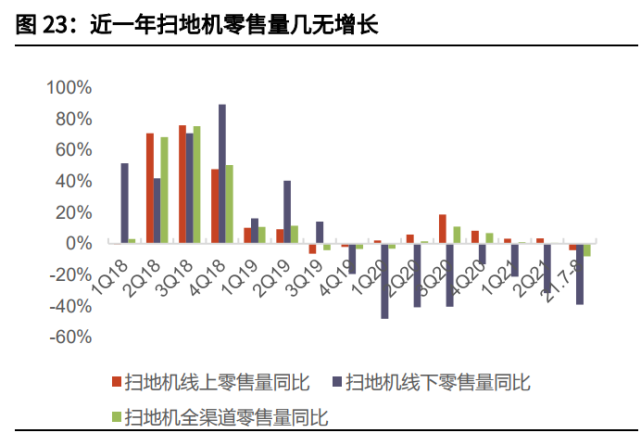 家电行业2022年投资策略！_5