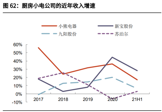 家电行业2022年投资策略！_13