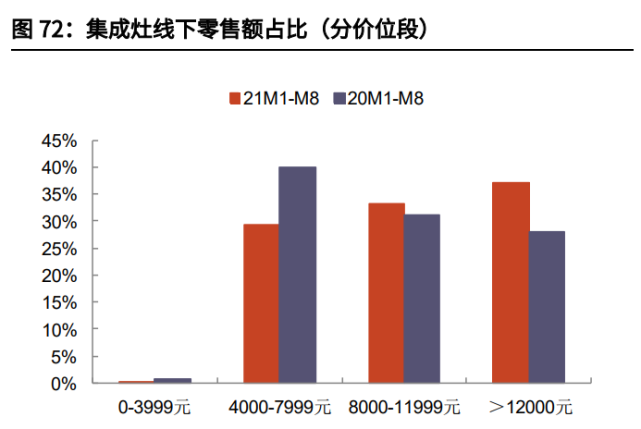 家电行业2022年投资策略！_15
