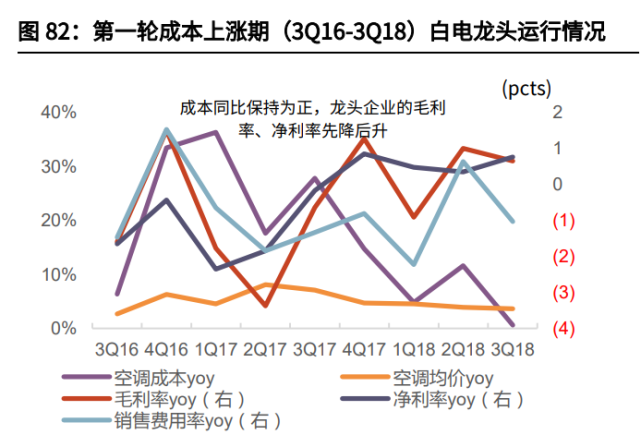 家电行业2022年投资策略！_17