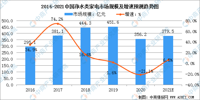 2021年中国净水类家电市场规模及行业发展前景分析——溢爱净水机行业资讯.png