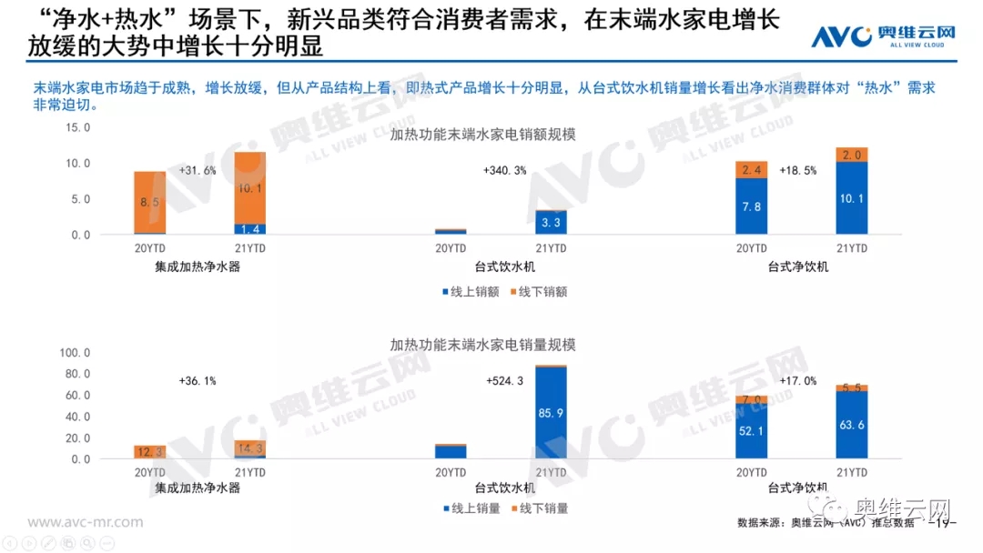 净水器市场需求放缓,消费需求升级创造细分赛道增长点 净水器市场需求放缓,消费需求升级创造细分赛道增长点