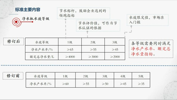 新水效标准明年实施，净水行业将洗牌？